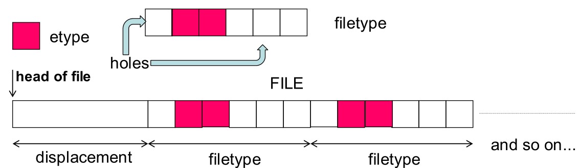 MPI fileview