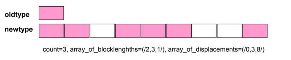 Indexed datatype includes block length and block offset
